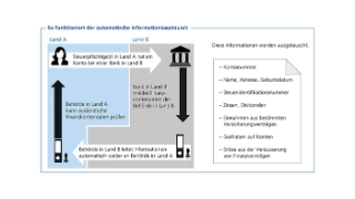 Darstellung zur Funktionsweise des automatischen Informationsaustausch (AIA)